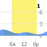 Mayaguez tide chart for Monday, April 1, 2024