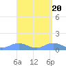 Mayaguez tide chart for Saturday, April 20, 2024