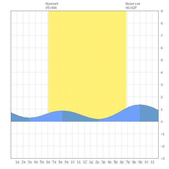 Mayaguez tide chart for Tuesday, April 23, 2024