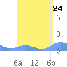 Mayaguez tide chart for Wednesday, April 24, 2024