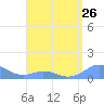 Mayaguez tide chart for Friday, April 26, 2024