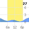 Mayaguez tide chart for Saturday, April 27, 2024