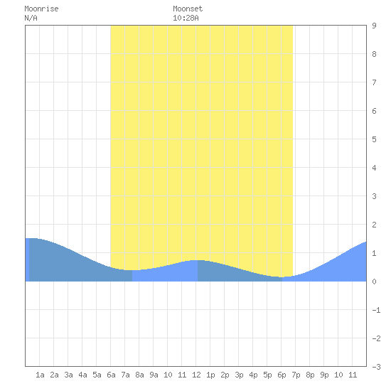 Mayaguez tide chart for Monday, April 29, 2024