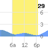 Mayaguez tide chart for Monday, April 29, 2024