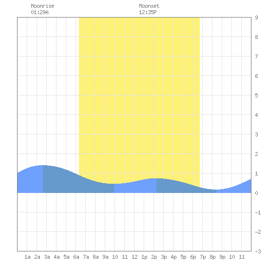 Mayaguez tide chart for Tuesday, April 2, 2024