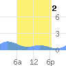 Mayaguez tide chart for Tuesday, April 2, 2024