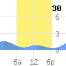Mayaguez tide chart for Tuesday, April 30, 2024
