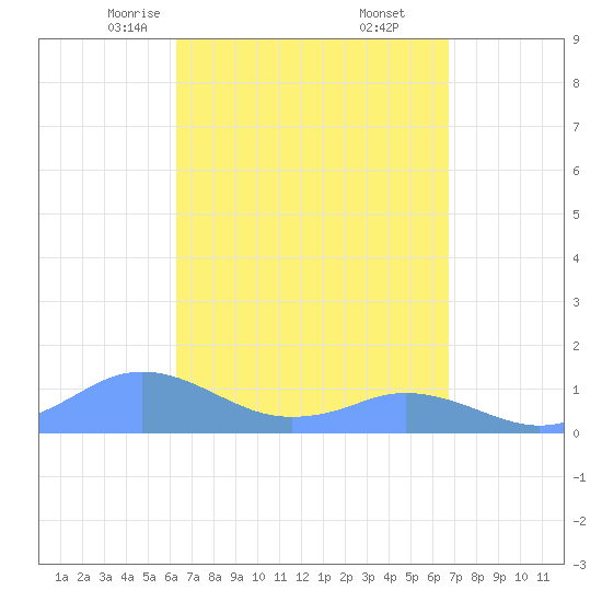 Mayaguez tide chart for Thursday, April 4, 2024