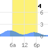 Mayaguez tide chart for Thursday, April 4, 2024