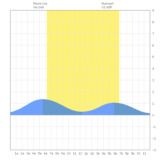 Mayaguez tide chart for Friday, April 5, 2024