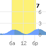 Mayaguez tide chart for Sunday, April 7, 2024