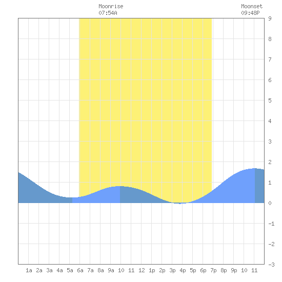 Mayaguez tide chart for Friday, May 10, 2024