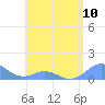 Mayaguez tide chart for Friday, May 10, 2024
