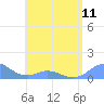 Mayaguez tide chart for Saturday, May 11, 2024