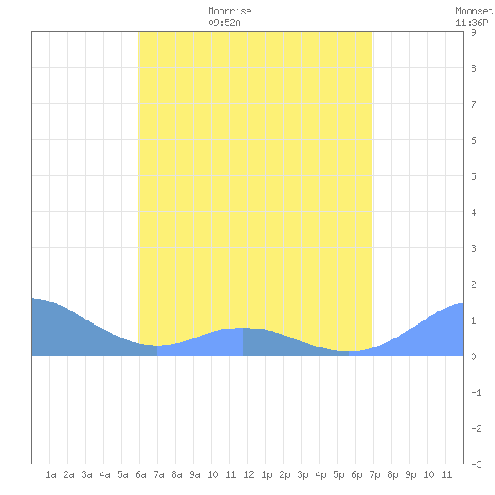 Mayaguez tide chart for Sunday, May 12, 2024