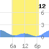 Mayaguez tide chart for Sunday, May 12, 2024