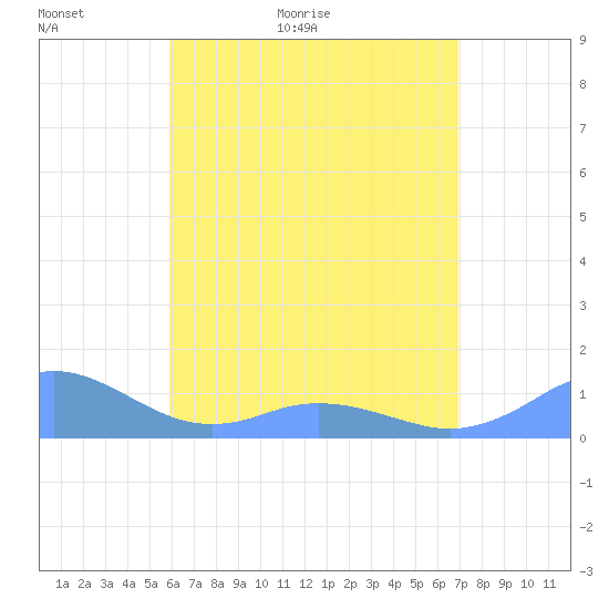 Mayaguez tide chart for Monday, May 13, 2024