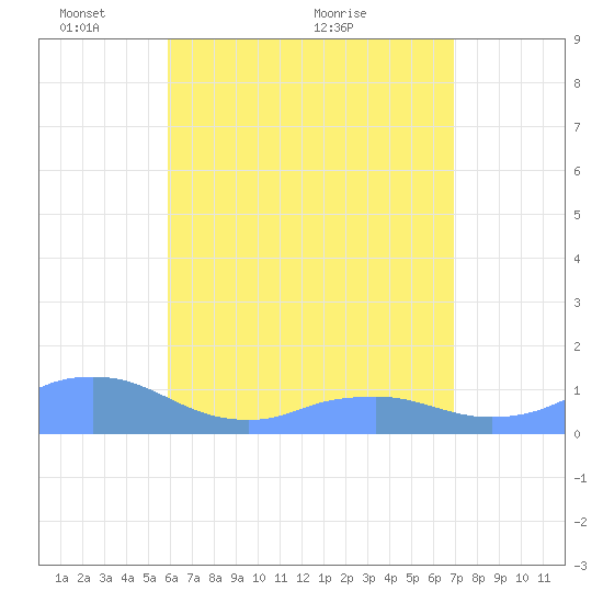 Mayaguez tide chart for Wednesday, May 15, 2024