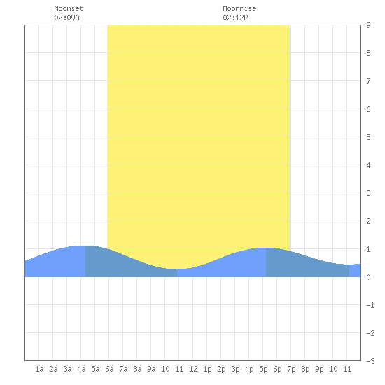 Mayaguez tide chart for Friday, May 17, 2024