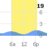 Mayaguez tide chart for Sunday, May 19, 2024