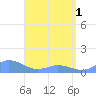 Mayaguez tide chart for Wednesday, May 1, 2024