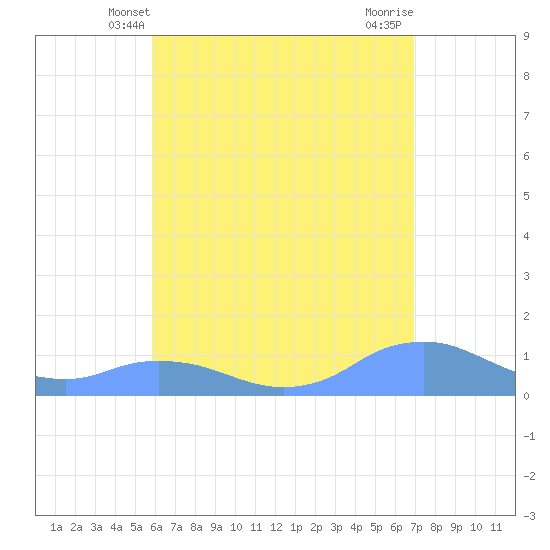 Mayaguez tide chart for Monday, May 20, 2024