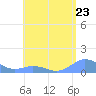 Mayaguez tide chart for Thursday, May 23, 2024