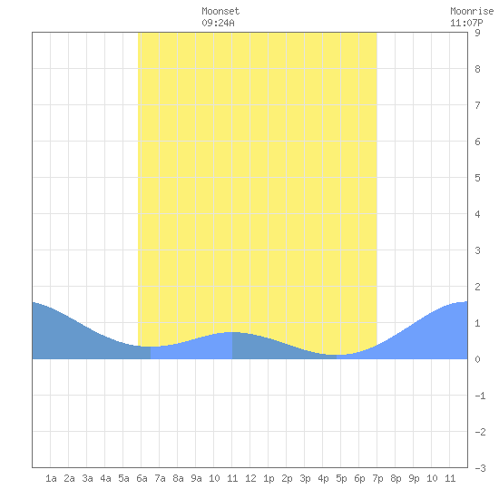 Mayaguez tide chart for Monday, May 27, 2024