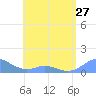 Mayaguez tide chart for Monday, May 27, 2024