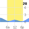 Mayaguez tide chart for Tuesday, May 28, 2024