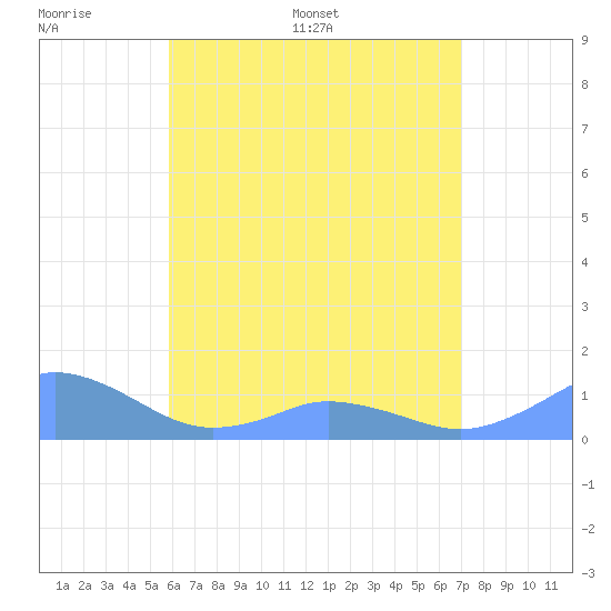 Mayaguez tide chart for Wednesday, May 29, 2024