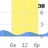 Mayaguez tide chart for Thursday, May 30, 2024