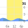 Mayaguez tide chart for Friday, May 31, 2024