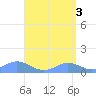 Mayaguez tide chart for Friday, May 3, 2024