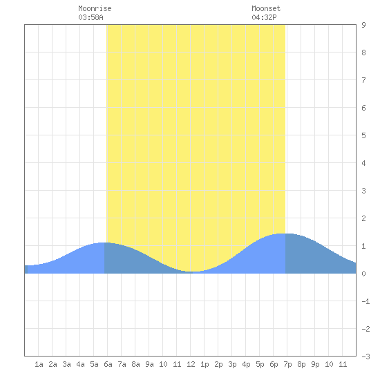 Mayaguez tide chart for Sunday, May 5, 2024