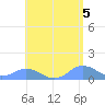 Mayaguez tide chart for Sunday, May 5, 2024