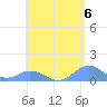 Mayaguez tide chart for Monday, May 6, 2024