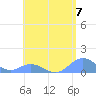 Mayaguez tide chart for Tuesday, May 7, 2024