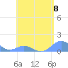 Mayaguez tide chart for Wednesday, May 8, 2024