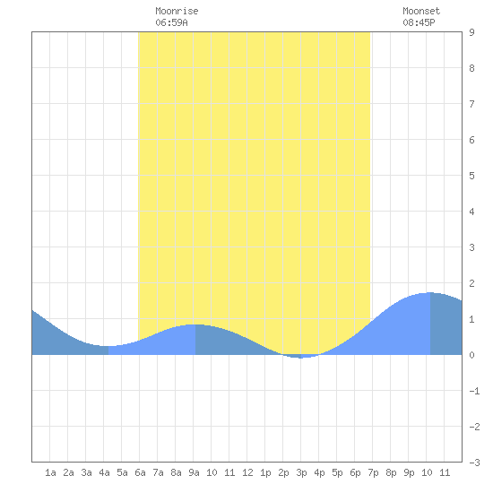 Mayaguez tide chart for Thursday, May 9, 2024
