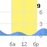 Mayaguez tide chart for Thursday, May 9, 2024