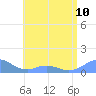 Mayaguez tide chart for Monday, June 10, 2024