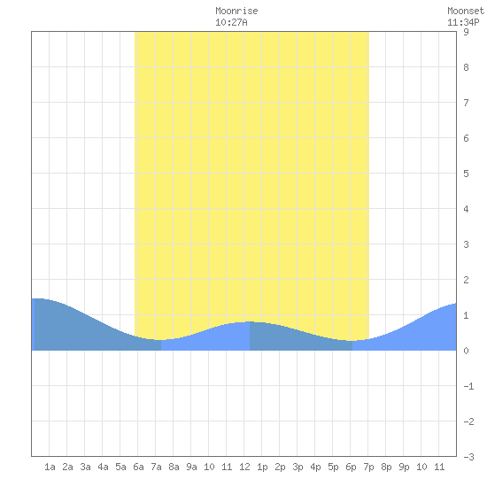 Mayaguez tide chart for Tuesday, June 11, 2024