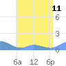 Mayaguez tide chart for Tuesday, June 11, 2024