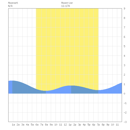 Mayaguez tide chart for Wednesday, June 12, 2024