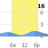 Mayaguez tide chart for Sunday, June 16, 2024