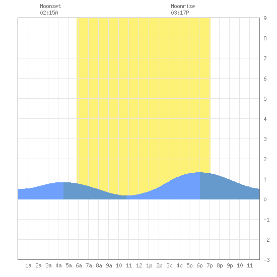 Mayaguez tide chart for Monday, June 17, 2024