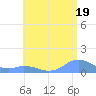 Mayaguez tide chart for Wednesday, June 19, 2024
