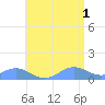 Mayaguez tide chart for Saturday, June 1, 2024