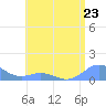Mayaguez tide chart for Sunday, June 23, 2024